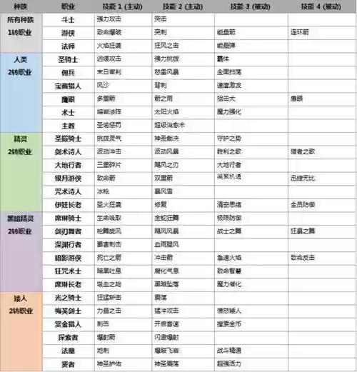 手游天堂2长老技能排序，手游天堂2长老技能排序图插图1