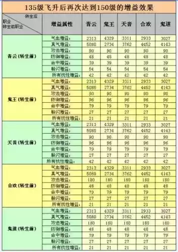 各职业飞升技能视频，飞升技能等级