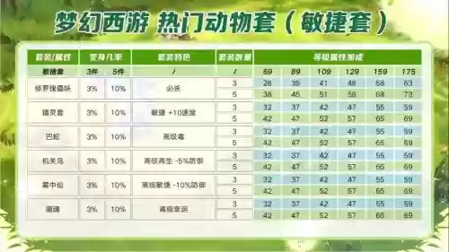 梦幻西游175物理动物套，175动物套加多少属性插图1