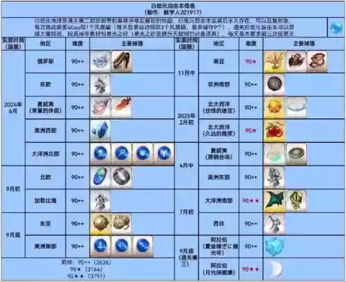 fgo215满技能材料，fgo215技能突破材料插图