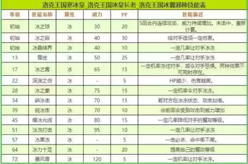 洛克王国超级冰翼邪神技能怎么打，洛克王国冰翼邪神超进化技能表插图