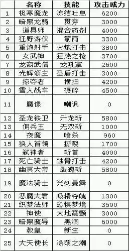 地下城堡士兵装备，地下城堡兵种大汇总 记住不就存起来插图