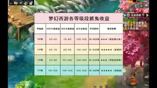 梦幻西游100级抓鬼收益，梦幻西游抓鬼平均等级差距多少没钱插图