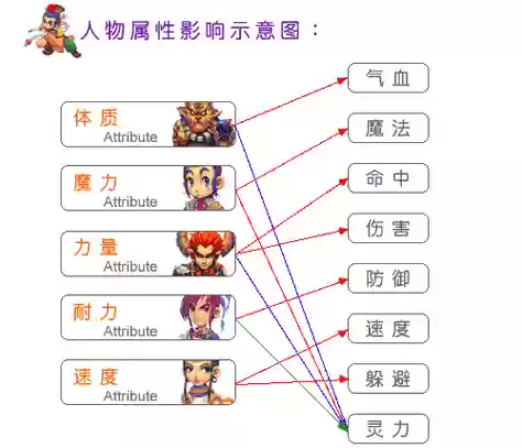 梦幻西游2点数分配，梦幻西游点数比例插图
