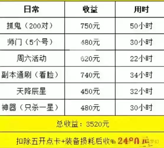 175级赚钱攻略，175怎么刷钱插图