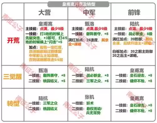 皇甫嵩搭配阵容及战法，皇甫嵩配什么战法插图
