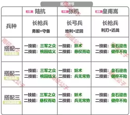 皇甫嵩搭配阵容及战法，皇甫嵩配什么战法插图1