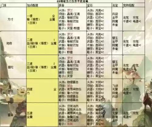 梦幻西游业余五开主要做什么，梦幻西游业余五开阵容选择插图