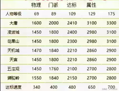 梦幻西游129医生，梦幻西游129医生速度多少达标插图