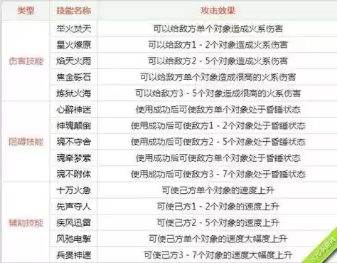 手游问道火系技能介绍，问道手游火系技能选择插图