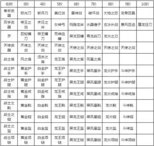 全民奇迹装备力，全民奇迹装备怎么进阶插图1
